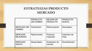 ESTRATEGIAS PRODUCTO
MERCADO
PRODUCTO
SIN CAMBIO
MEJORA DE
PRODUCTO
PRODUCTO
NUEVO.
MERCADO SIN
CAMBIO
Penetración Reformulación Reemplazo.
MERCADO
MEJORADO
Repromoción Producto
mejorado.
Extensión de
línea.
MERCADO
NUEVO
Desarrollado Ampliación de
mercad
Diversificación.
 