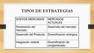 TIPOS DE ESTRATEGIAS
NUEVOS MERCADOS MERCADOS
ACTUALES
Penetración del
mercado.
Desarrollo del mercado.
Desarrollo del Producto. Diversificación sinérgica.
Integración vertical Diversificación de
conglomerado.
 