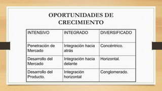OPORTUNIDADES DE
CRECIMIENTO
INTENSIVO INTEGRADO DIVERSIFICADO
Penetración de
Mercado
Integración hacia
atrás
Concéntrico.
Desarrollo del
Mercado
Integración hacia
delante
Horizontal.
Desarrollo del
Producto.
Integración
horizontal
Conglomerado.
 