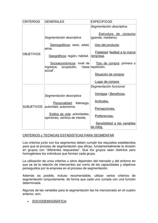 CRITERIOS      GENERALES                          ESPECIFICOS
                                                  Segmentación descriptiva

                                                       Estructura de consumo
               Segmentación descriptiva           (grande, mediano)

                   Demográficos: sexo, edad,        Uso del producto.
               etnia.
                                                   Fidelidad /lealtad a la marca
OBJETIVOS
                  Geográficos: región, hábitat. /empresa.

                   Socioeconómicos: nivel de   Tipo de compra: primera o
               ingresos, ocupación, “clase repetición.
               social”.
                                              Situación de compra.

                                                    Lugar de compra.
                                                  Segmentación funcional

                                                    Ventajas / Beneficios.
               Segmentación descriptiva
                                                    Actitudes.
                 Personalidad: liderazgo,
SUBJETIVOS autoridad, autonomía.
                                                    Percepciones.
                  Estilos de vida: actividades,
                                                    Preferencias.
               opiniones, centros de interés.
                                                     Sensibilidad a las variables
                                                  de mktg.

CRITERIOS y TECNICAS ESTADISTICAS PARA SEGMENTAR

Los criterios junto con los segmentos deben cumplir los requisitos establecidos
para que el proceso de segmentación sea eficaz, fundamentalmente la división
en grupos con “diferentes respuestas”. Que los grupos sean distintos pero
homogéneos los individuos que forman cada grupo.

La utilización de unos criterios u otros dependen del mercado y del entorno en
que se da la relación de intercambio así como de las capacidades y objetivos
perseguidos por la empresa en el proceso de segmentación.

Además es posible, incluso recomendable, utilizar varios criterios de
segmentación conjuntamente, de forma que cada uno cumpla con una función
determinada.

Algunas de las variables para la segmentación las he mencionado en el cuadro
anterior, son:

   •   SOCIODEMOGRÁFICA:
 