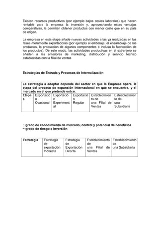 Existen recursos productivos (por ejemplo bajos costes laborales) que hacen
rentable para la empresa la inversión y, aprovechando estas ventajas
comparativas, le permiten obtener productos con menor coste que en su país
de origen.

La empresa en esta etapa añade nuevas actividades a las ya realizadas en las
fases meramente exportadoras (por ejemplo el embalaje, el ensamblaje de los
productos, la producción de algunos componentes e incluso la fabricación de
los productos). De este modo, las actividades productivas en el extranjero se
añaden a las anteriores de marketing, distribución y servicio técnico
establecidas con la filial de ventas



Estrategias de Entrada y Procesos de Internalización


La estrategia a adoptar depende del sector en que la Empresa opera, la
etapa del proceso de expansión internacional en que se encuentra, y el
mercado en el que pretende entrar.
Etapa Exportació Exportació Exportació Establecimien Esteablecimien
s       n          n           n          to de         to de
        Ocasional Experiment Regular      una Filial de una
                   al                     Ventas        Subsidiaria




− grado de conocimiento de mercado, control y potencial de beneficios
− grado de riesgo e inversión


Estrategia    Estrategia    Estrategia     Establecimiento Estrablecimiento
              de            de             de              de
              exportación   Exportación    una Filial de una Subsidiaria
              Indirecta     Directa        Ventas
 
