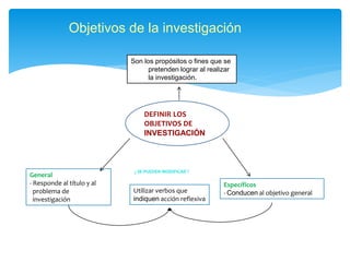 Objetivos de la investigación 
Son los propósitos o fines que se 
pretenden lograr al realizar 
la investigación. 
Específicos 
- Conducen al objetivo general 
General 
- Responde al título y al 
problema de 
investigación 
DEFINIR LOS 
OBJETIVOS DE 
INVESTIGACIÓN 
¿ SE PUEDEN MODIFICAR ? 
Utilizar verbos que 
indiquen acción reflexiva 
 