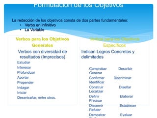 Formulación de los Objetivos 
La redacción de los objetivos consta de dos partes fundamentales: 
Verbos para los Objetivos 
Generales 
Verbos con diversidad de 
resultados (Imprecisos) 
Estudiar 
Interesar 
Profundizar 
Aportar 
Propender 
Indagar 
Iniciar 
Desentrañar, entre otros. 
Verbos para los Objetivos 
Específicos 
Indican Logros Concretos y 
delimitados 
Comprobar Describir 
Generar 
Confirmar Discriminar 
Identificar 
Construir Diseñar 
Localizar 
Definir Elaborar 
Precisar 
Discernir Establecer 
Refutar 
Demostrar Evaluar 
Tipificar 
• Verbo en infinitivo 
• La Variable 
 