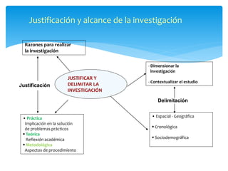 Justificación y alcance de la investigación 
Razones para realizar 
la investigación 
JUSTIFICAR Y 
DELIMITAR LA 
INVESTIGACIÓN 
- Dimensionar la 
investigación 
- Contextualizar el estudio 
• Práctica 
Implicación en la solución 
de problemas prácticos 
 Teórica 
Reflexión académica 
 Metodológica 
Aspectos de procedimiento 
• Espacial - Geográfica 
 Cronológica 
 Sociodemográfica 
Justificación 
Delimitación 
