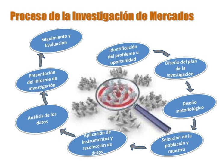 Proceso de investigación de mercados utpl
