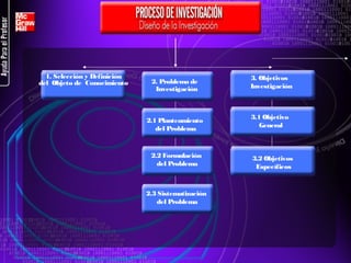 1. Selección y Definición
del Objeto de Conocimiento

2. Problema de
Investigación

3. Objetivos
Investigación

2.1 Planteamiento
del Problema

3.1 Objetivo
General

2.2 Formulación
del Problema

2.3 Sistematización
del Problema

3.2 Objetivos
Específicos

 