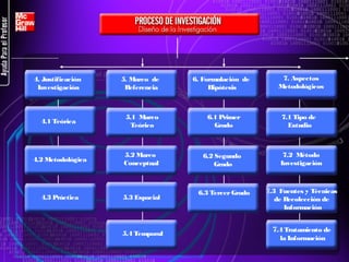 5. Marco de
Referencia

4.1 Teórica

5.1 Marco
Teórico

6.1 Primer
Grado

4.2 Metodológica

5.2 Marco
Conceptual

6.2 Segundo
Grado

7.2 Método
Investigación

4.3 Práctica

5.3 Espacial

6.3 Tercer Grado

7.3 Fuentes y Técnicas
de Recolección de
Información

5.4 Temporal

6. Formulación de
Hipótesis

7. Aspectos
Metodológicos

4. Justificación
Investigación

7.1 Tipo de
Estudio

7.4 Tratamiento de
la Información

 