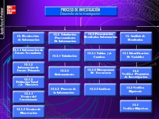 12. Recolección
de Información
12.1.1 Información de
Fuente Secundaria

12.1.2
Información de
Fuente Primaria

12.2 Tabulación
Procesamiento
De Información

12.2.1 Tabulación

12.2.2
Ordenamiento

12.3 Presentación
Resultados Información

12.3.1 Tablas y/
o
Cuadros

13.1 Identificación
De Variables

12.3.2 Histogramas
De Frecuencia

13.2
Verifica Preguntas
de Investigación

12.3.3 Gráficos

13.3 Verifica
Hipótesis

12.1.3
Población Total
y/ Muestreo
o
12.1.4
Técnica del
Cuestionario
12.1.5 Técnica de
Observación

12.2.3 Proceso de
la Información

13. Análisis de
Resultados

13.4
Verifica Objetivos

 