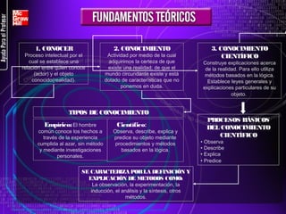 1. CONOCER

2. CONOCIMIENTO

Proceso intelectual por el
cual se establece una
relación entre quien conoce
(actor) y el objeto
conocido(realidad).

Actividad por medio de la cual
adquirimos la certeza de que
existe una realidad; de que el
mundo circundante existe y está
dotado de características que no
ponemos en duda.

3. CONOCIMIENTO
CIENTÍFICO
Construye explicaciones acerca
de la realidad. Para ello utiliza
métodos basados en la lógica.
Establece Ieyes generales y
explicaciones particulares de su
objeto.

TIPOS DE CONOCIMIENTO
Empírico: El hombre
común conoce los hechos a
través de la experiencia
cumplida al azar, sin método
y mediante investigaciones
personales.

Científico:
Observa, describe, explica y
predice su objeto mediante
procedimientos y métodos
basados en la lógica.

SE CARACTERIZA POR LA DEFINICIÓN Y
EXPLICACIÓN DE METODOS COMO:
La observación, la experimentación, la
inducción, el análisis y la síntesis, otros
métodos.

PROCESOS BÁSICOS
DEL CONOCIMIENTO
CIENTÍFICO
• Observa
• Describe
• Explica
• Predice

 