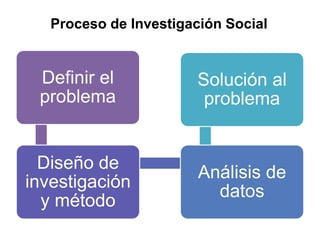 Proceso de Investigación Social
Definir el
problema
Diseño de
investigación
y método
Análisis de
datos
Solución al
problema
 