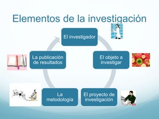 Elementos de la investigación
El investigador
El objeto a
investigar
El proyecto de
investigación
La
metodología
La publicación
de resultados
 