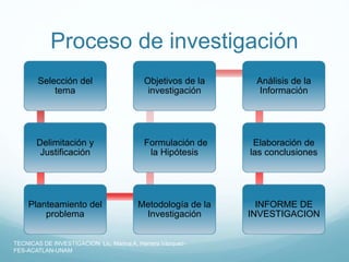 Proceso de investigación
Selección del
tema
Delimitación y
Justificación
Planteamiento del
problema
Metodología de la
Investigación
Formulación de
la Hipótesis
Objetivos de la
investigación
Análisis de la
Información
Elaboración de
las conclusiones
INFORME DE
INVESTIGACION
TECNICAS DE INVESTIGACION Lic. Marina A. Herrera Vázquez-
FES-ACATLAN-UNAM
 