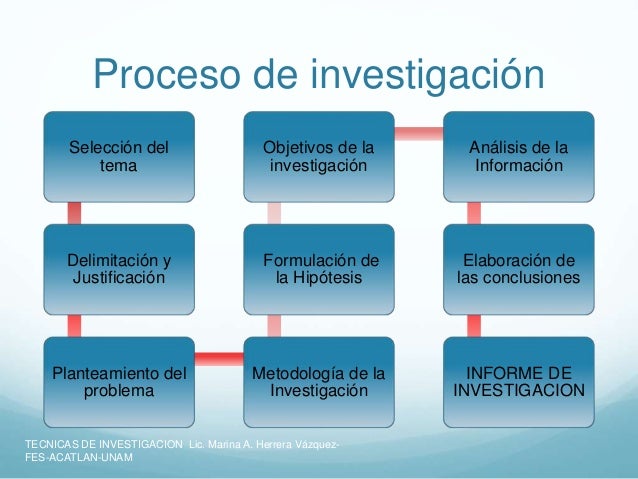 Proceso de la Investigación