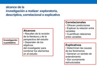 alcance de la
investigación a realizar: exploratoria,
descriptiva, correlacional o explicativa
Alcances
• Resultan de la revisión
de la literatura y de la
perspectiva del estudio
• Dependen de los
objetivos
del investigador para
combinar los elementos
en el estudio
Correlacionales
• Ofrecen predicciones
• Explican la relación entre
variables
• Cuantifican relaciones
entre variables
Explicativos
• Determinan las causas
de los fenómenos
• Generan un sentido de
entendimiento
• Son sumamente
estructurados
Investigación
cuantitativa
 