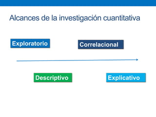 Alcances de la investigación cuantitativa
Exploratorio
Descriptivo
Correlacional
Explicativo
 