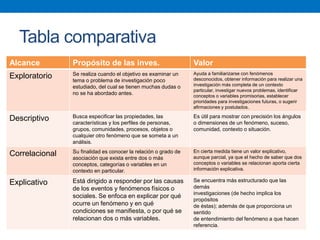 Tabla comparativa
Alcance Propósito de las inves. Valor
Exploratorio Se realiza cuando el objetivo es examinar un
tema o problema de investigación poco
estudiado, del cual se tienen muchas dudas o
no se ha abordado antes.
Ayuda a familiarizarse con fenómenos
desconocidos, obtener información para realizar una
investigación más completa de un contexto
particular, investigar nuevos problemas, identificar
conceptos o variables promisorias, establecer
prioridades para investigaciones futuras, o sugerir
afirmaciones y postulados.
Descriptivo Busca especificar las propiedades, las
características y los perfiles de personas,
grupos, comunidades, procesos, objetos o
cualquier otro fenómeno que se someta a un
análisis.
Es útil para mostrar con precisión los ángulos
o dimensiones de un fenómeno, suceso,
comunidad, contexto o situación.
Correlacional Su finalidad es conocer la relación o grado de
asociación que exista entre dos o más
conceptos, categorías o variables en un
contexto en particular.
En cierta medida tiene un valor explicativo,
aunque parcial, ya que el hecho de saber que dos
conceptos o variables se relacionan aporta cierta
información explicativa.
Explicativo Está dirigido a responder por las causas
de los eventos y fenómenos físicos o
sociales. Se enfoca en explicar por qué
ocurre un fenómeno y en qué
condiciones se manifiesta, o por qué se
relacionan dos o más variables.
Se encuentra más estructurado que las
demás
investigaciones (de hecho implica los
propósitos
de éstas); además de que proporciona un
sentido
de entendimiento del fenómeno a que hacen
referencia.
 