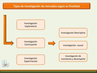 Redacción de los objetivosGCM3.  LOS OBJETIVOS DE LA INVESTIGACIÓNSe refiere al para qué de la investigación.  Tiene relación con las metas, logros deseados al finalizar el trabajo, es decir, Propósitos por las cuales se hace la investigación.Deben estar redactados con claridadDeben comenzar con un verbo en infinitivoDeben ser alcanzablesDeben contener además de la actividad, una finalidadDeben estar dirigidos a la obtención de conocimiento o informaciónCada objetivo debe aludir a un logro. 