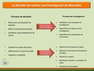 El proceso de toma de decisiones vs proceso de Investigación de mercados