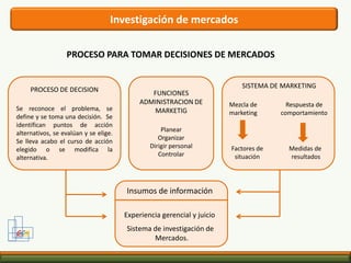 El proceso de investigación de mercados
