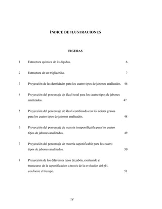ÍNDICE DE ILUSTRACIONES
FIGURAS
1 Estructura química de los lípidos. 6
2 Estructura de un triglicérido. 7
3 Proyección de las densidades para los cuatro tipos de jabones analizados. 46
4 Proyección del porcentaje de álcali total para los cuatro tipos de jabones
analizados. 47
5 Proyección del porcentaje de álcali combinado con los ácidos grasos
para los cuatro tipos de jabones analizados. 48
6 Proyección del porcentaje de materia insaponificable para los cuatro
tipos de jabones analizados. 49
7 Proyección del porcentaje de materia saponificable para los cuatro
tipos de jabones analizados. 50
8 Proyección de los diferentes tipos de jabón, evaluando el
transcurso de la saponificación a través de la evolución del pH,
conforme el tiempo. 51
IV
 