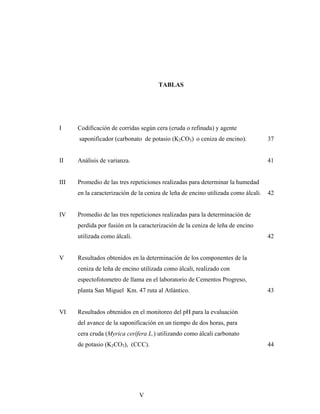 TABLAS
I Codificación de corridas según cera (cruda o refinada) y agente
saponificador (carbonato de potasio (K2CO3) o ceniza de encino). 37
II Análisis de varianza. 41
III Promedio de las tres repeticiones realizadas para determinar la humedad
en la caracterización de la ceniza de leña de encino utilizada como álcali. 42
IV Promedio de las tres repeticiones realizadas para la determinación de
perdida por fusión en la caracterización de la ceniza de leña de encino
utilizada como álcali. 42
V Resultados obtenidos en la determinación de los componentes de la
ceniza de leña de encino utilizada como álcali, realizado con
espectofotometro de llama en el laboratorio de Cementos Progreso,
planta San Miguel Km. 47 ruta al Atlántico. 43
VI Resultados obtenidos en el monitoreo del pH para la evaluación
del avance de la saponificación en un tiempo de dos horas, para
cera cruda (Myrica cerífera L.) utilizando como álcali carbonato
de potasio (K2CO3), (CCC). 44
V
 