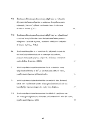 VII Resultados obtenidos en el monitoreo del pH para la evaluación
del avance de la saponificación en un tiempo de dos horas, para
cera cruda (Myrica Cerífera L.) utilizando como álcali ceniza
de leña de encino, (CCA). 44
VIII Resultados obtenidos en el monitoreo del pH para la evaluación del
avance de la saponificación en un tiempo de dos horas, para cera
blanqueada (Myrica Cerífera L.) utilizando como álcali carbonato
de potasio (K2CO3), (CBC). 45
IX Resultados Obtenidos en el monitoreo del pH para la evaluación
del avance de la saponificación en un tiempo de dos horas,
para cera blanqueada (Myrica cerífera L.) utilizando como álcali
ceniza de leña de encino, (CBA). 45
X Resultados obtenidos en la determinación de la densidad a una
temperatura ambiente de 22 0
C y una humedad del 6 por ciento,
para los cuatro tipos de jabón analizados. 46
XI Resultados obtenidos en la determinación del álcali total promedio
(álcali libre y combinado con los ácidos grasos) analizados con una
humedad del 6 por ciento para los cuatro tipos de jabón. 47
XII Resultados obtenidos en la determinación del álcali combinado con
los ácidos grasos promedio, analizados con una humedad del 6 por ciento,
para los cuatro tipos de jabón. 48
VI
 
