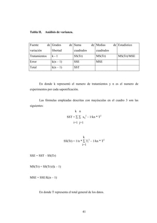 Tabla II. Análisis de varianza.
Fuente de
variación
Grados de
libertad
Suma de
cuadrados
Medias de
cuadrados
Estadístico
Tratamientos k - 1 SS(Tr) MS(Tr) MS(Tr)/MSE
Error k(n – 1) SSE MSE
Total k(n – 1) SST
En donde k representó el numero de tratamientos y n es el numero de
experimentos por cada saponificación.
Las fórmulas empleadas descritas con mayúsculas en el cuadro 3 son las
siguientes:
k n
SST = ∑ ∑ xij
2
– 1/kn * T2
i=1 j=1
k
SS(Tr) = 1/n * ∑ Ti
2
– 1/kn * T2
i=1
SSE = SST – SS(Tr)
MS(Tr) = SS(Tr)/(k – 1)
MSE = SSE/K(n – 1)
En donde T representa el total general de los datos.
41
 
