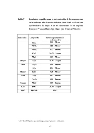 Tabla V Resultados obtenidos para la determinación de los componentes
de la ceniza de leña de encino utilizada como álcali, realizado con
espectrometria de rayos X en los laboratorios de la empresa
Cementos Progreso Planta San Miguel Km. 43 ruta al Atlántico
Sumatoria Compuesto Porcentaje encontrado
en la muestra
SiO2
2.11 Menor
Al2O3 1.50 Menor
Fe2O3 0.27 Trazas
CaO 34.73 Mayor
MgO 1.63 Menor
Mayor K2O 15.91 Mayor
79.04 Na2O 0.01 Trazas
SO3 2.54 Menor
Menor P2O5 3.28 Menor
11.06 TiO2 0.17 Trazas
Cr2O3 0.01 Trazas
Trazas MnO 0.09 Trazas
0.53 LOI1
28.40 Mayor
90.63 TOTAL 90.63
1
LOI = Lost Of Ignition que significa perdida por ignición o calcinación.
43
 