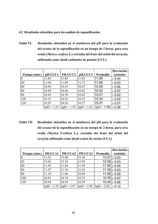 4.2 Resultados obtenidos para los análisis de saponificación
Tabla VI. Resultados obtenidos en el monitoreo del pH para la evaluación
del avance de la saponificación en un tiempo de 2 horas, para cera
cruda (Myrica cerífera L.) extraída del fruto del árbol del arrayán,
utilizando como álcali carbonato de potasio (CCC).
Tiempo (min.) pH CCC1 PH CCC2 pH CCC3 Promedio
Desviación
estándar
0 11.82 11.85 11.92 11.86 ± 0.04
20 11.64 11.69 11.72 11.68 ± 0.03
40 10.56 10.52 10.67 10.58 ± 0.06
60 10.49 10.46 10.62 10.52 ± 0.07
80 10.43 10.39 10.42 10.41 ± 0.02
100 10.37 10.31 10.33 10.34 ± 0.02
120 10.29 10.26 10.27 10.27 ± 0.01
∆pH = 1.53 ∆pH = 1.59 ∆pH = 1.65 ∆pH = 1.59 ± 0.06
Tabla VII Resultados obtenidos en el monitoreo del pH para la evaluación
del avance de la saponificación en un tiempo de 2 horas, para cera
cruda (Myrica Cerífera L.), extraída del fruto del árbol del
arrayán utilizando como álcali ceniza de encino (CCA)
Tiempo (min.) PH CCA1 PH CCA2 PH CCA3 Promedio
Desviación
estándar
0 13.32 13.40 13.38 13.37 ± 0.03
20 12.62 12.54 12.59 12.58 ± 0.03
40 11.92 11.84 11.94 11.90 ± 0.04
60 11.37 11.36 11.43 11.39 ± 0.03
80 11.10 11.06 10.98 11.05 ± 0.05
100 10.87 10.74 10.72 10.78 ± 0.07
120 10.54 10.43 10.39 10.45 ± 0.06
∆pH = 2.78 ∆pH = 2.97 ∆pH = 2.99 ∆pH = 2.92 ± 0.12
44
 
