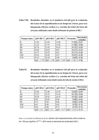 Tabla VIII. Resultados obtenidos en el monitoreo del pH para la evaluación
del avance de la saponificación en un tiempo de 2 horas, para cera
blanqueada (Myrica cerífera L.), extraída del árbol del fruto del
arrayán, utilizando como álcali carbonato de potasio (CBC)
Tiempo (min.) pH CBC1 pH CBC2 pH CBC3 Promedio
Desviación
estándar
0 11.85 12.02 11.98 11.95 ± 0.07
20 11.67 11.51 11.50 11.56 ± 0.08
40 10.78 11.02 10.35 10.72 ± 0.28
60 10.46 10.63 9.85 10.31 ± 0.33
80 10.37 10.52 9.62 10.17 ± 0.39
100 10.26 10.42 9.52 10.07 ± 0.39
120 10.15 10.34 9.49 9.99 ± 0.36
∆pH = 1.70 ∆pH = 1.68 ∆pH = 2.49 ∆pH = 1.96 ± 0.46
Tabla IX. Resultados obtenidos en el monitoreo del pH para la evaluación
del avance de la saponificación en un tiempo de 2 horas, para cera
blanqueada (Myrica cerífera L.), extraída del fruto del árbol del
arrayán utilizando como álcali ceniza de leña de encino (CBA)
Tiempo (min.) pH CBA1 pH CBA2 pH CBA3 Promedio
Desviación
estándar
0 12.86 12.98 12.92 12.92 ± 0.05
20 12.15 12.25 12.18 12.19 ± 0.04
40 10.28 10.43 10.34 10.35 ± 0.06
60 9.95 10.05 9.98 9.99 ± 0.04
80 9.72 9.94 9.88 9.85 ± 0.09
100 9.61 9.90 9.82 9.78 ± 0.12
120 9.56 9.88 9.75 9.73 ± 0.13
∆pH = 3.3 ∆pH = 3.1 ∆pH = 3.17 ∆pH = 3.19 ± 0.10
Nota: si se calcula las diferencias de los valores ∆pH respectivamente entre si este es
de 1.59 que significa 101.59
= 38.9 veces la demanda de alcalinidad (OH-
).
45
 