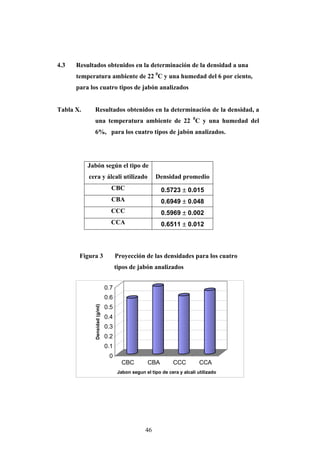 4.3 Resultados obtenidos en la determinación de la densidad a una
temperatura ambiente de 22 0
C y una humedad del 6 por ciento,
para los cuatro tipos de jabón analizados
Tabla X. Resultados obtenidos en la determinación de la densidad, a
una temperatura ambiente de 22 0
C y una humedad del
6%, para los cuatro tipos de jabón analizados.
Jabón según el tipo de
cera y álcali utilizado Densidad promedio
CBC 0.5723 ± 0.015
CBA 0.6949 ± 0.048
CCC 0.5969 ± 0.002
CCA 0.6511 ± 0.012
Figura 3 Proyección de las densidades para los cuatro
tipos de jabón analizados
0
0.1
0.2
0.3
0.4
0.5
0.6
0.7
Densidad(g/ml)
CBC CBA CCC CCA
Jabon segun el tipo de cera y alcali utilizado
46
 