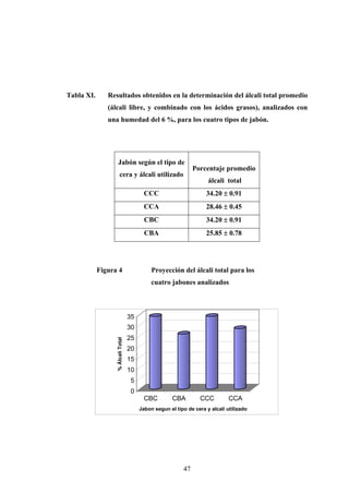 Tabla XI. Resultados obtenidos en la determinación del álcali total promedio
(álcali libre, y combinado con los ácidos grasos), analizados con
una humedad del 6 %, para los cuatro tipos de jabón.
Jabón según el tipo de
cera y álcali utilizado
Porcentaje promedio
álcali total
CCC 34.20 ± 0.91
CCA 28.46 ± 0.45
CBC 34.20 ± 0.91
CBA 25.85 ± 0.78
Figura 4 Proyección del álcali total para los
cuatro jabones analizados
0
5
10
15
20
25
30
35
%ÁlcaliTotal
CBC CBA CCC CCA
Jabon segun el tipo de cera y alcali utilizado
47
 