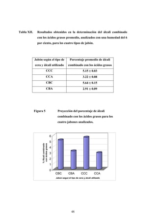 Tabla XII. Resultados obtenidos en la determinación del álcali combinado
con los ácidos grasos promedio, analizados con una humedad del 6
por ciento, para los cuatro tipos de jabón.
Jabón según el tipo de
cera y álcali utilizado
Porcentaje promedio de álcali
combinado con los ácidos grasos
CCC 5.15 ± 0.03
CCA 3.22 ± 0.08
CBC 5.64 ± 0.15
CBA 2.91 ± 0.09
Figura 5 Proyección del porcentaje de álcali
combinado con los ácidos grasos para los
cuatro jabones analizados.
0
1
2
3
4
5
6
%Álcalicombinado
conácidosgrasos
CBC CBA CCC CCA
Jabon segun el tipo de cera y alcali utilizado
48
 