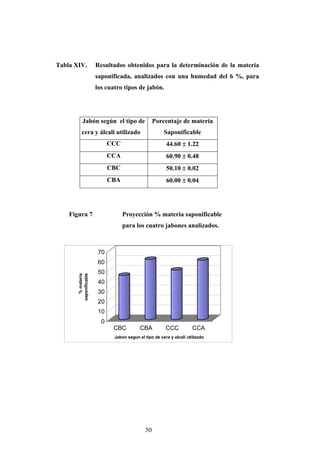 Tabla XIV. Resultados obtenidos para la determinación de la materia
saponificada, analizados con una humedad del 6 %, para
los cuatro tipos de jabón.
Jabón según el tipo de
cera y álcali utilizado
Porcentaje de materia
Saponificable
CCC 44.60 ± 1.22
CCA 60.90 ± 0.48
CBC 50.10 ± 0.02
CBA 60.00 ± 0.04
Figura 7 Proyección % materia saponificable
para los cuatro jabones analizados.
0
10
20
30
40
50
60
70
%materia
saponificable
CBC CBA CCC CCA
Jabon segun el tipo de cera y alcali utilizado
50
 
