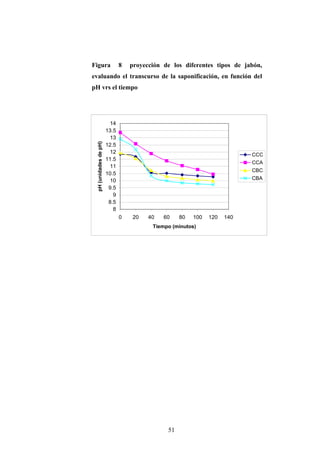Figura 8 proyección de los diferentes tipos de jabón,
evaluando el transcurso de la saponificación, en función del
pH vrs el tiempo
8
8.5
9
9.5
10
10.5
11
11.5
12
12.5
13
13.5
14
0 20 40 60 80 100 120 140
Tiempo (minutos)
pH(unidadesdepH)
CCC
CCA
CBC
CBA
51
 