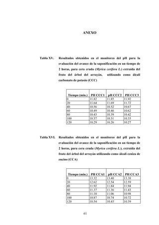 ANEXO
Tabla XV. Resultados obtenidos en el monitoreo del pH para la
evaluación del avance de la saponificación en un tiempo de
2 horas, para cera cruda (Myrica cerífera L.) extraída del
fruto del árbol del arrayán, utilizando como álcali
carbonato de potasio (CCC)
Tiempo (min.) PH CCC1 pH CCC2 PH CCC3
0 11.82 11.85 11.92
20 11.64 11.69 11.72
40 10.56 10.52 10.67
60 10.49 10.46 10.62
80 10.43 10.39 10.42
100 10.37 10.31 10.33
120 10.29 10.26 10.27
Tabla XVI. Resultados obtenidos en el monitoreo del pH para la
evaluación del avance de la saponificación en un tiempo de
2 horas, para cera cruda (Myrica cerífera L.), extraída del
fruto del árbol del arrayán utilizando como álcali ceniza de
encino (CCA)
Tiempo (min.) PH CCA1 pH CCA2 PH CCA3
0 13.32 13.40 13.38
20 12.62 12.54 12.59
40 11.92 11.84 11.94
60 11.37 11.36 11.43
80 11.10 11.06 10.98
100 10.87 10.74 10.72
120 10.54 10.43 10.39
61
 