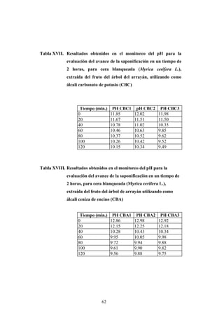 Tabla XVII. Resultados obtenidos en el monitoreo del pH para la
evaluación del avance de la saponificación en un tiempo de
2 horas, para cera blanqueada (Myrica cerífera L.),
extraída del fruto del árbol del arrayán, utilizando como
álcali carbonato de potasio (CBC)
Tiempo (min.) PH CBC1 pH CBC2 PH CBC3
0 11.85 12.02 11.98
20 11.67 11.51 11.50
40 10.78 11.02 10.35
60 10.46 10.63 9.85
80 10.37 10.52 9.62
100 10.26 10.42 9.52
120 10.15 10.34 9.49
Tabla XVIII. Resultados obtenidos en el monitoreo del pH para la
evaluación del avance de la saponificación en un tiempo de
2 horas, para cera blanqueada (Myrica cerífera L.),
extraída del fruto del árbol de arrayán utilizando como
álcali ceniza de encino (CBA)
Tiempo (min.) PH CBA1 PH CBA2 PH CBA3
0 12.86 12.98 12.92
20 12.15 12.25 12.18
40 10.28 10.43 10.34
60 9.95 10.05 9.98
80 9.72 9.94 9.88
100 9.61 9.90 9.82
120 9.56 9.88 9.75
62
 