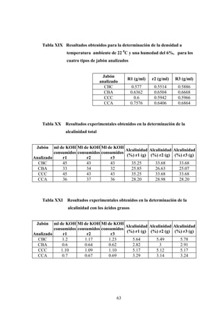 Tabla XIX Resultados obtenidos para la determinación de la densidad a
temperatura ambiente de 22 0
C y una humedad del 6%, para los
cuatro tipos de jabón analizados
Jabón
analizado
R1 (g/ml) r2 (g/ml) R3 (g/ml)
CBC 0.577 0.5514 0.5886
CBA 0.6362 0.6504 0.6668
CCC 0.6 0.5942 0.5966
CCA 0.7576 0.6406 0.6864
Tabla XX Resultados experimentales obtenidos en la determinación de la
alcalinidad total
Jabón
Analizado
ml de KOH
consumidos
r1
Ml de KOH
consumidos
r2
Ml de KOH
consumidos
r3
Alcalinidad
(%) r1 (g)
Alcalinidad
(%) r2 (g)
Alcalinidad
(%) r3 (g)
CBC 45 43 43 35.25 33.68 33.68
CBA 33 34 32 25.85 26.63 25.07
CCC 45 43 43 35.25 33.68 33.68
CCA 36 37 36 28.20 28.98 28.20
Tabla XXI Resultados experimentales obtenidos en la determinación de la
alcalinidad con los ácidos grasos
Jabón
Analizado
ml de KOH
consumidos
r1
Ml de KOH
consumidos
r2
Ml de KOH
consumidos
r3
Alcalinidad
(%) r1 (g)
Alcalinidad
(%) r2 (g)
Alcalinidad
(%) r3 (g)
CBC 1.2 1.17 1.23 5.64 5.49 5.78
CBA 0.6 0.64 0.62 2.82 3 2.91
CCC 1.10 1.09 1.10 5.17 5.12 5.17
CCA 0.7 0.67 0.69 3.29 3.14 3.24
63
 