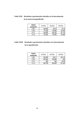 Tabla XXII Resultados experimentales obtenidos en la determinación
de la materia insaponificable
Jabón
analizado
r1 (%) r2 (%) r3 (%)
CBC 20.62 22.3 21.5
CBA 17.26 16.98 16.45
CCC 25.65 26.32 27.12
CCA 16.25 15.64 15.95
Tabla XXIII Resultados experimentales obtenidos en la determinación
de la saponificación
Jabón
analizado
r1 (%) r2 (%) r3 (%)
CBC 50.08 50.1 50.12
CBA 60.04 59.96 60
CCC 46 44 43.8
CCA 60.78 60.49 61.42
64
 