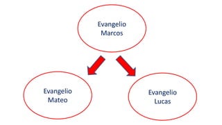 Evangelio
Marcos
Evangelio
Mateo
Evangelio
Lucas
 