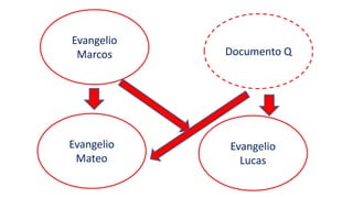 Evangelio
Marcos
Evangelio
Mateo
Evangelio
Lucas
Documento Q
 