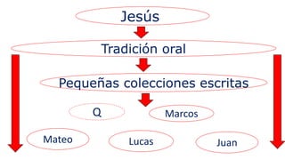Jesús
Tradición oral
Pequeñas colecciones escritas
Q Marcos
Mateo Lucas Juan
 