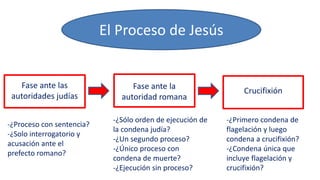 El Proceso de Jesús
Fase ante las
autoridades judías
-¿Proceso con sentencia?
-¿Solo interrogatorio y
acusación ante el
prefecto romano?
-¿Sólo orden de ejecución de
la condena judía?
-¿Un segundo proceso?
-¿Único proceso con
condena de muerte?
-¿Ejecución sin proceso?
-¿Primero condena de
flagelación y luego
condena a crucifixión?
-¿Condena única que
incluye flagelación y
crucifixión?
Fase ante la
autoridad romana
Crucifixión
 