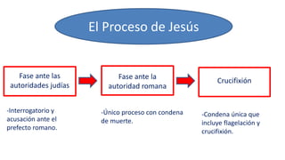 El Proceso de Jesús
Fase ante las
autoridades judías
-Interrogatorio y
acusación ante el
prefecto romano.
-Único proceso con condena
de muerte.
-Condena única que
incluye flagelación y
crucifixión.
Fase ante la
autoridad romana
Crucifixión
 