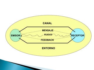 EMISOR RECEPTOR CANAL ENTORNO MENSAJE FEEDBACK RUIDOS 