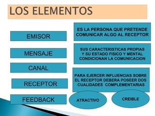EMISOR MENSAJE CANAL RECEPTOR FEEDBACK ES LA PERSONA QUE PRETENDE COMUNICAR ALGO AL RECEPTOR SUS CARACTERISTICAS PROPIAS Y SU ESTADO FISICO Y MENTAL CONDICIONAN LA COMUNICACION PARA EJERCER INFLUENCIAS SOBRE  EL RECEPTOR DEBERA POSEER DOS  CUALIDADES  COMPLEMENTARIAS ATRACTIVO CREIBLE 
