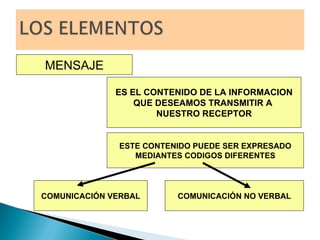 MENSAJE ES EL CONTENIDO DE LA INFORMACION QUE DESEAMOS TRANSMITIR A  NUESTRO RECEPTOR ESTE CONTENIDO PUEDE SER EXPRESADO MEDIANTES CODIGOS DIFERENTES COMUNICACIÓN VERBAL COMUNICACIÓN NO VERBAL 