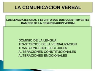 LA COMUNICACIÓN VERBAL LOS LENGUAJES ORAL Y ESCRITO SON DOS CONSTITUYENTES BÁSICOS DE LA COMUNICACIÓN VERBAL CON LAS PALABRAS PODEMOS EXPRESAR CASI TODO LO QUE PENSAMOS, PERO NOS OBLIGA A SELECCIONARLAS CON MUCHO CUIDADO FACTORES CONDICIONANTES  DOMINIO DE LA LENGUA TRASTORNOS DE LA VERBALIZACION TRASTORNOS INTELECTUALES ALTERACIONES CONSTITUCIONALES ALTERACIONES EMOCIONALES 