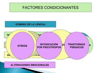 FACTORES CONDICIONANTES DOMINIO DE LA LENGUA TRASTORNOS DE LA VERBALIZACIÓN TRASTORNOS INTELECTUALES ALTERACIONES CONSTITUCIONALES ALTERACIONES EMOCIONALES NIVEL DE  INSTRUCCIÓN EXTRANJEROS EDAD AFASIA DISFASIA DISARTRIA DISFONIA DEFICIENCIA  MENTAL DEMENCIA TARTAMUDEZ CONSTITUCIONAL SORDOMUDEZ STRESS INTOXICACIÓN POR PSICOTROPOS TRASTORNOS  PSIQUICOS 