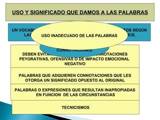 USO Y SIGNIFICADO QUE DAMOS A LAS PALABRAS UN VOCABLO PUEDE TENER SIGNIFICADOS BIEN DISTINTOS SEGÚN LAS CIRCUNSTANCIAS O LAS FORMAS EN QUE SE DICE. DEBEN EVITARSE PALABRAS CON CONNOTACIONES PEYORATIVAS, OFENSIVAS O DE IMPACTO EMOCIONAL  NEGATIVO PALABRAS QUE ADQUIEREN CONNOTACIONES QUE LES OTORGA UN SIGNIFICADO OPUESTO AL ORIGINAL PALABRAS O EXPRESIONES QUE RESULTAN INAPROPIADAS EN FUNCION  DE LAS CIRCUNSTANCIAS SE LES LLAMA  CONNOTACIONES USO INADECUADO DE LAS PALABRAS TECNICISMOS 